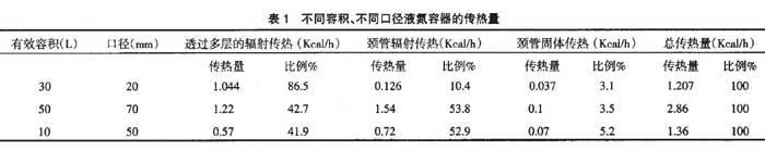 不同容積、不同口徑液氮容器的傳熱量